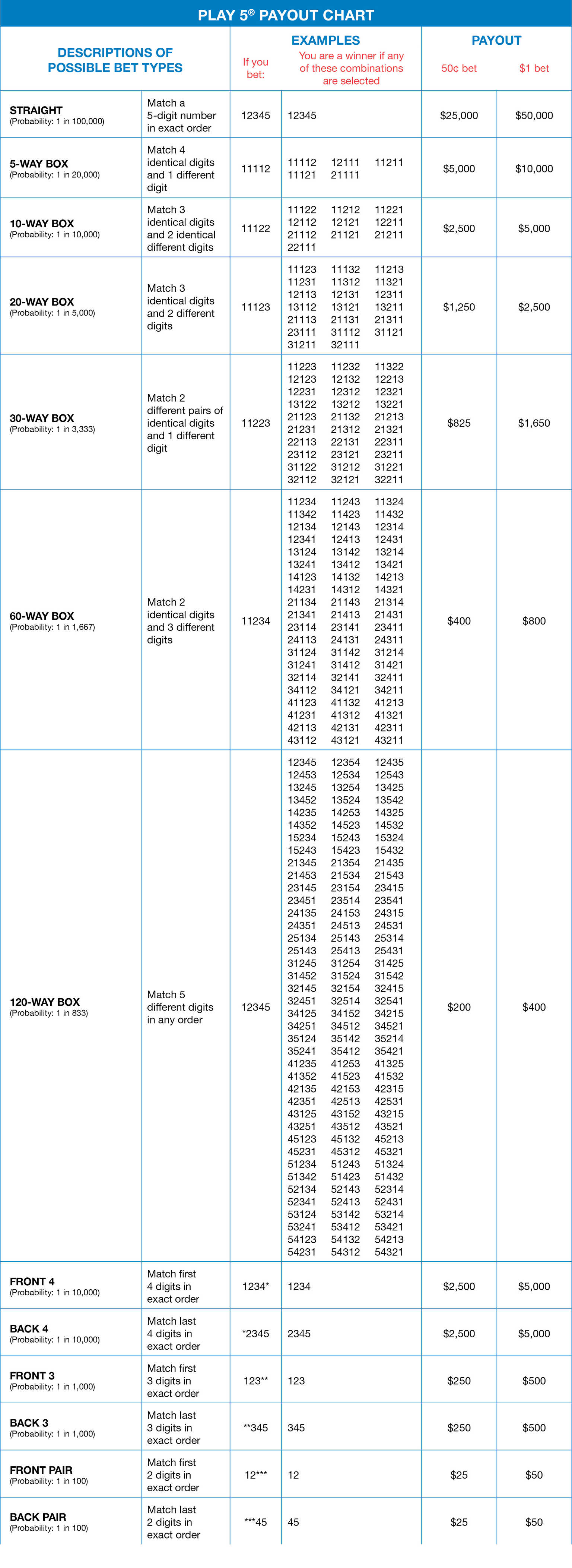 Lottery Payout Chart By State CT Lottery Official Web Site Home