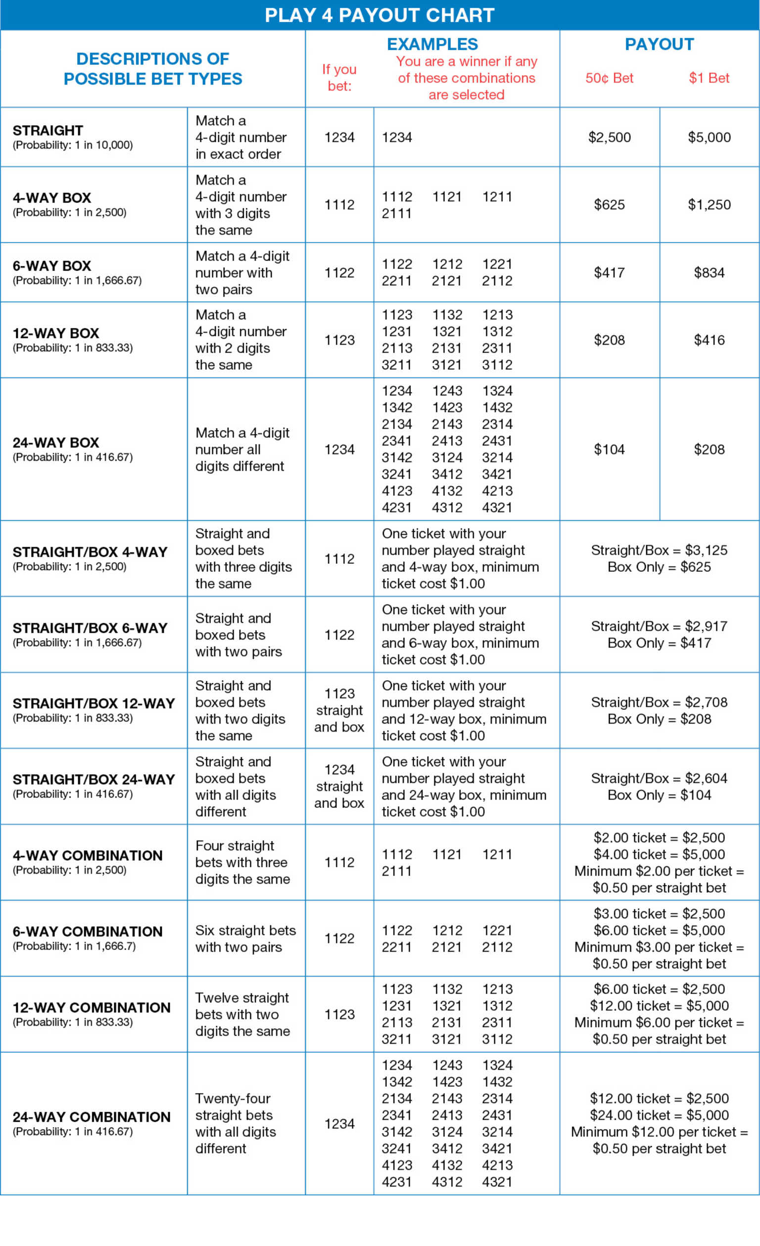 Prizes And Odds Play 4 Drawing Games Delaware Lottery