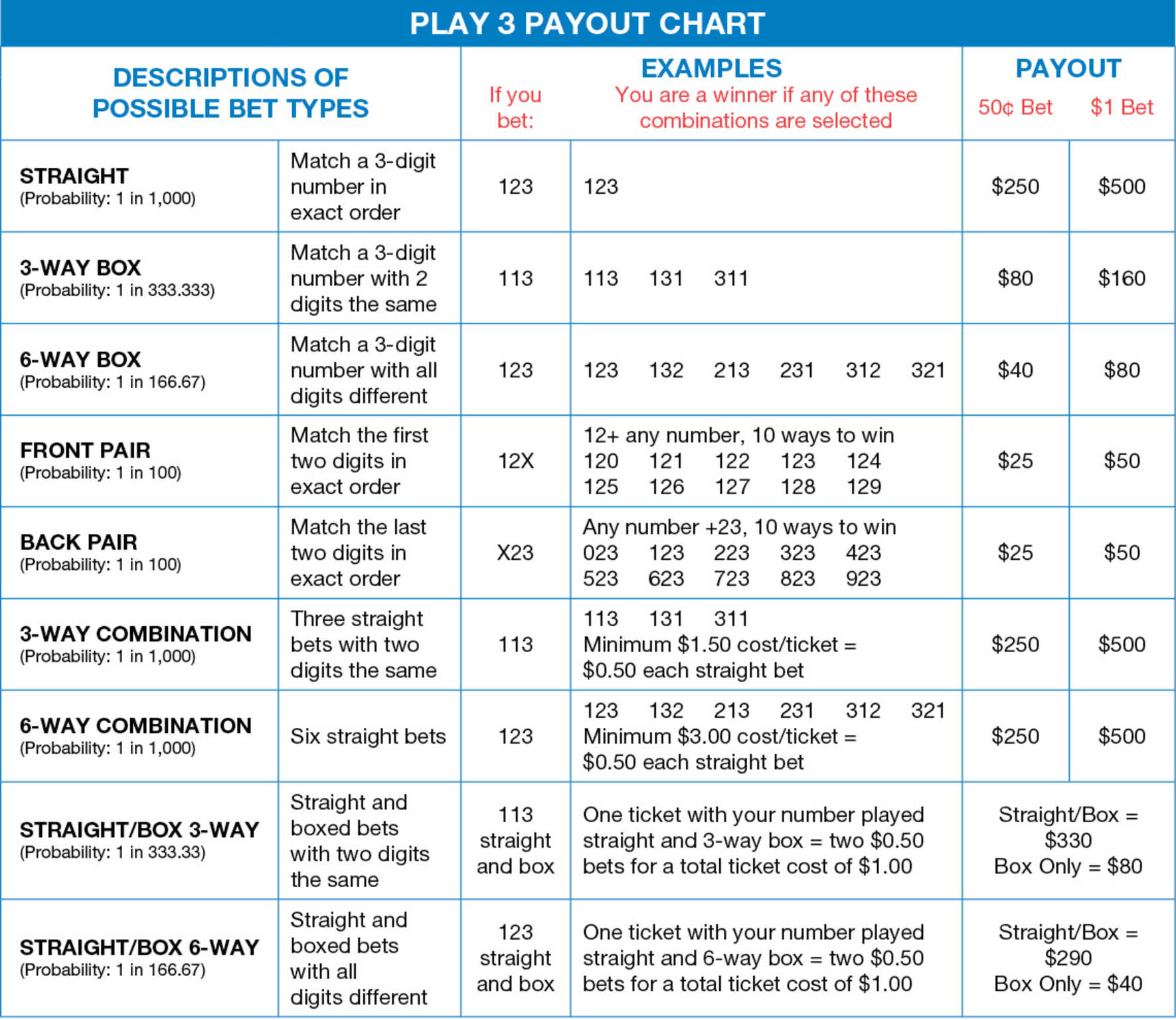 Delaware Drawing Prizes And Odds - Play 3 - Drawing Games | Delaware Lottery