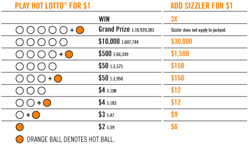 Lotto Prize Chart