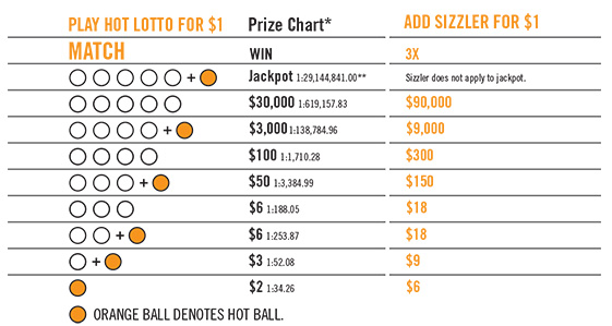 Keno Winnings Chart