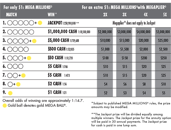 Mega Millions Payout Chart